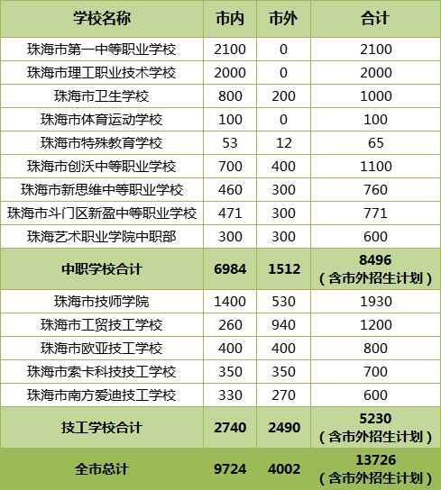 珠海市2023年中職（技工）學校招生計劃出爐！