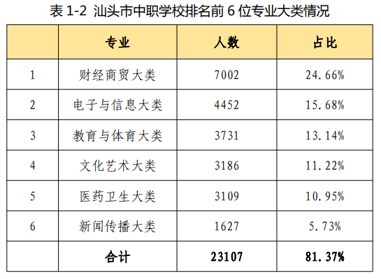 汕頭中職畢業生就業薪酬如何？看看市教育局怎么說！