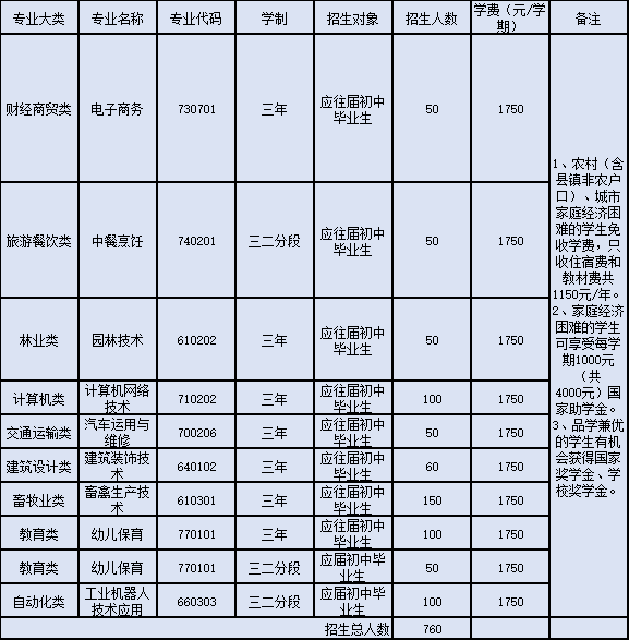 廣東省高州農業學校2023年招生計劃