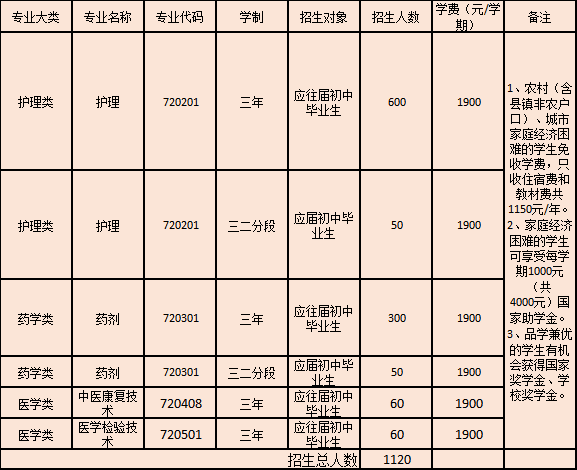 茂名衛生學校2023年招生計劃