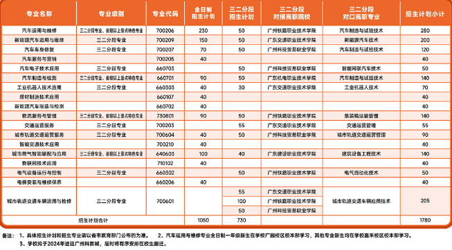 2023年廣州市交通運輸職業學校招生嗎？招多少人？