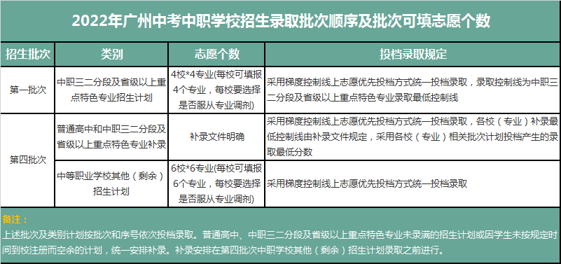 廣東中職志愿怎么填？這份指南請收好！