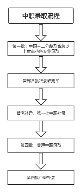 廣東中職志愿怎么填？這份指南請收好！