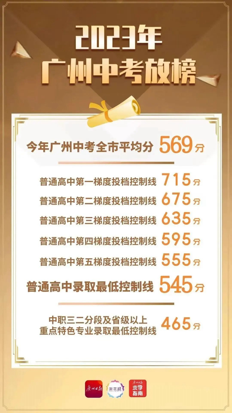 2023年廣州中考放榜！中職三二分段專業錄取最低控制線為465分！