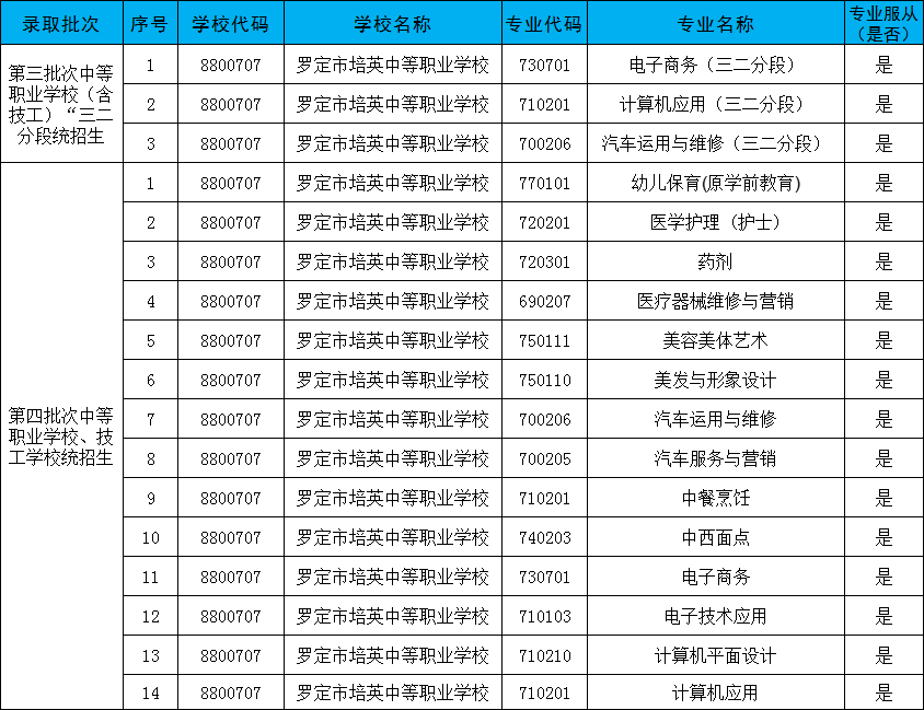 羅定市培英中等職業學校2023年新生填報志愿須知