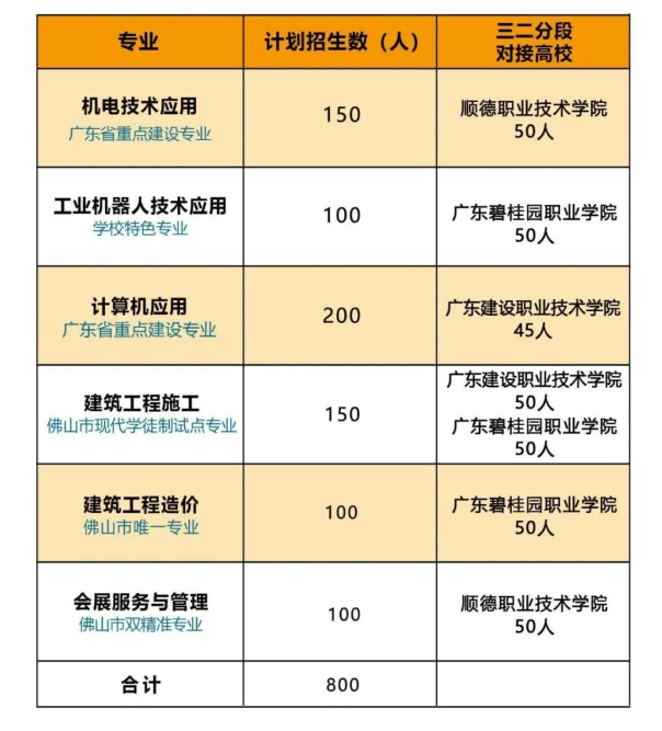 順德區北滘職業技術學校2023年招生計劃