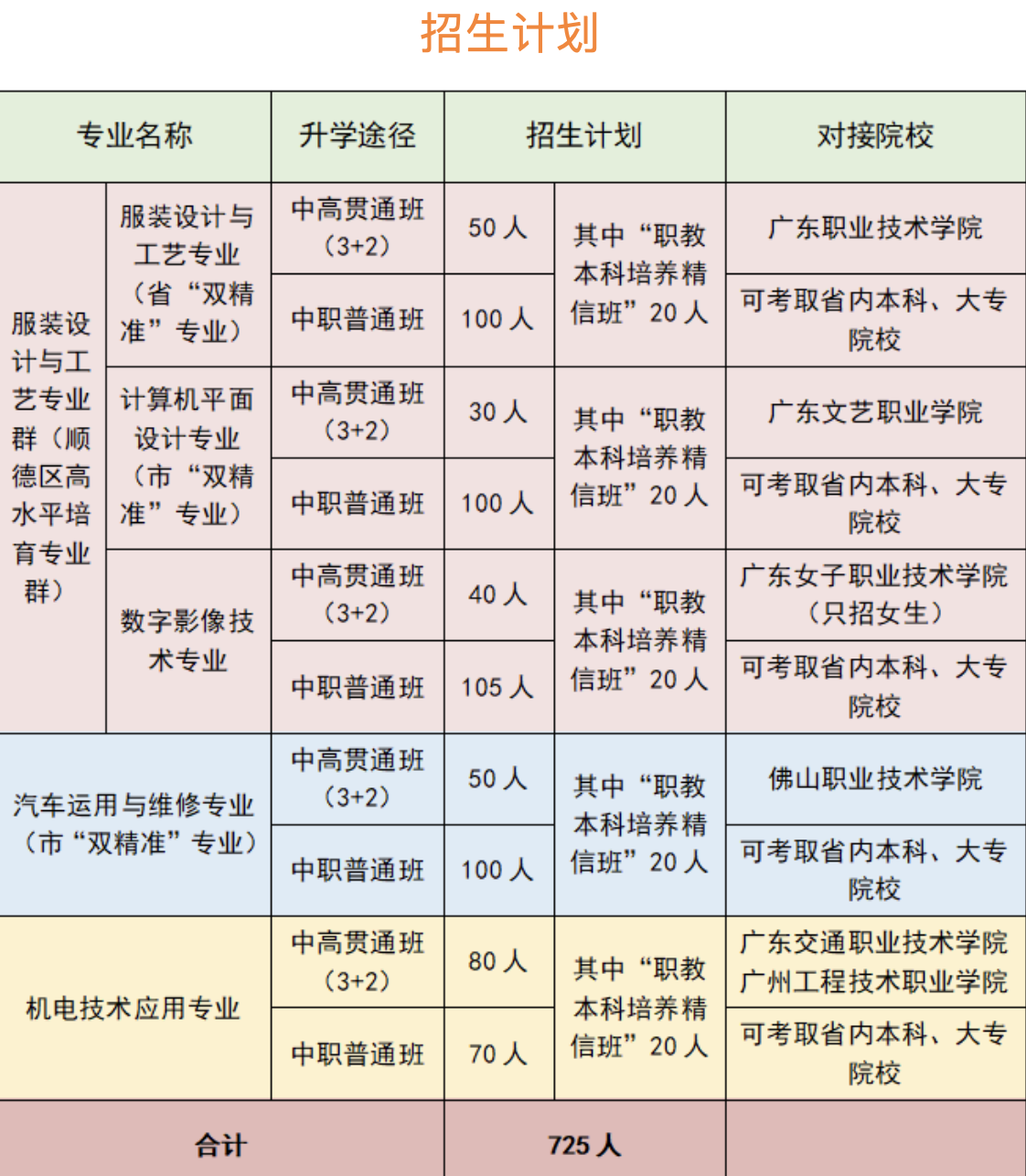 均安職業技術學校2023年招生計劃