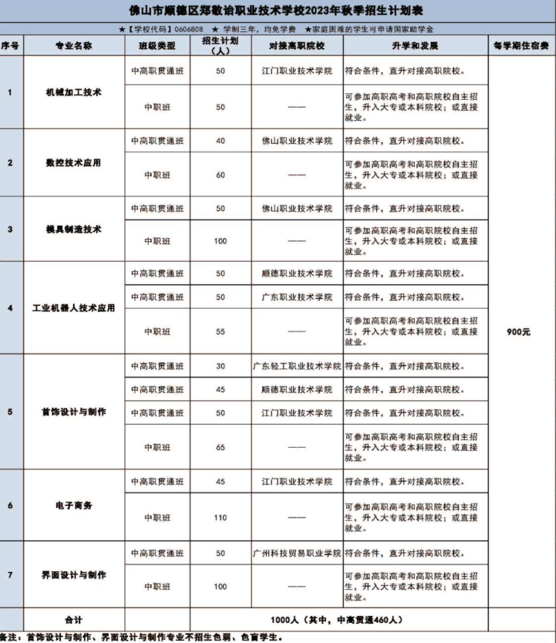鄭敬詒職業技術學校2023年招生計劃