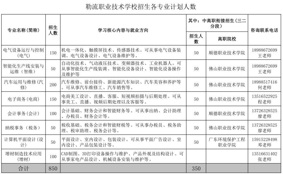 勒流職業技術學校2023年招生計劃