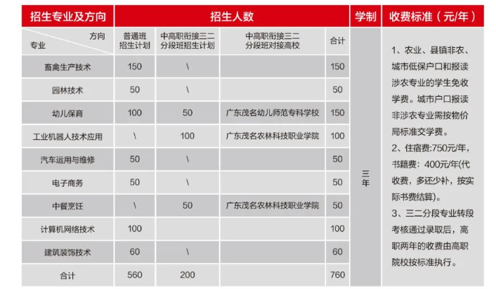 廣東省高州農(nóng)業(yè)學(xué)校2023年招生計(jì)劃