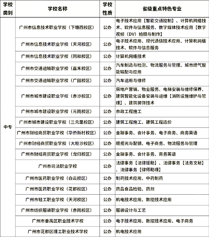 廣東中專升學網省級重點特色專業招生學校表