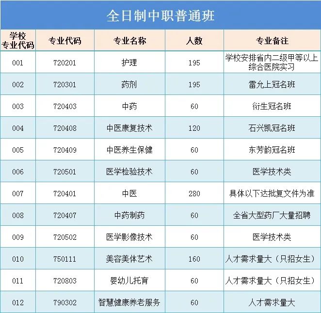 廣東省新興中藥學(xué)校2023年有哪些招生專業(yè)？