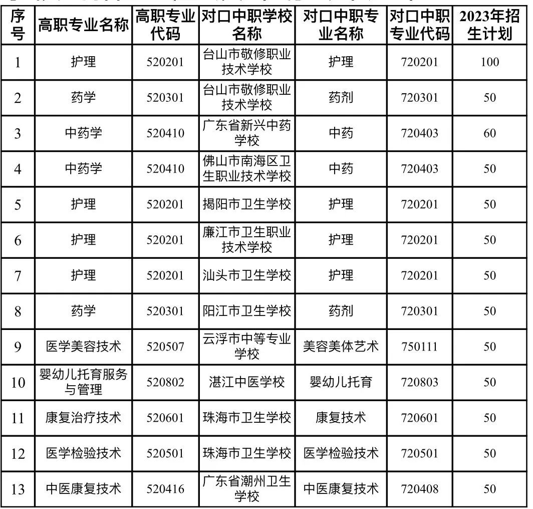 廣東江門中醫(yī)藥職業(yè)學院2023年中高職貫通三二分段【中職階段】招生計劃公布！