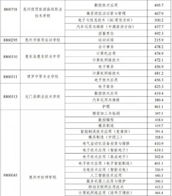 2023惠州中職技工學校錄取分數線公布！志愿錄取結果已可查！
