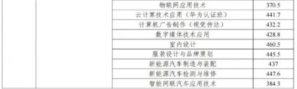 2023惠州中職技工學校錄取分數線公布！志愿錄取結果已可查！