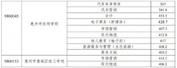 2023惠州中職技工學校錄取分數線公布！志愿錄取結果已可查！