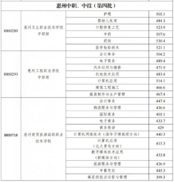 2023惠州中職技工學校錄取分數線公布！志愿錄取結果已可查！