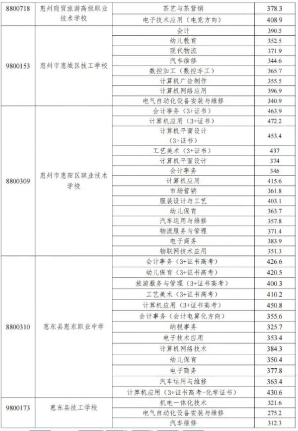 2023惠州中職技工學校錄取分數線公布！志愿錄取結果已可查！