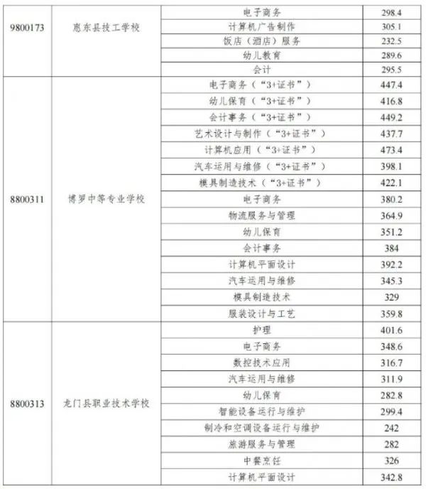 2023惠州中職技工學校錄取分數線公布！志愿錄取結果已可查！