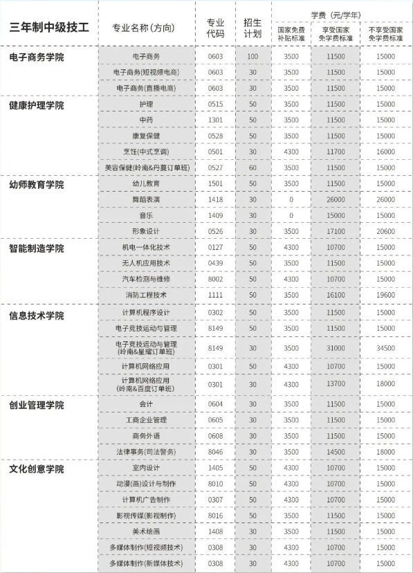 廣東嶺南現代技師學院2023年招生計劃是怎樣的？