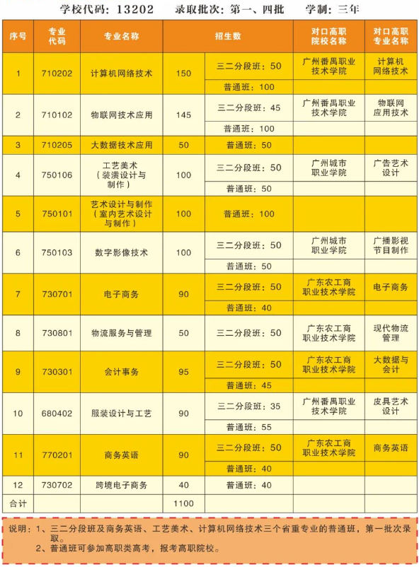 廣州市番禺區(qū)新造職業(yè)技術(shù)學(xué)校2023年招生計(jì)劃