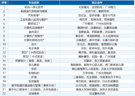  廣州市金領技工學校2023年招生計劃