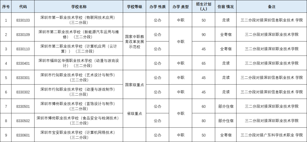 廣東中職生畢業后升學大專、本科有哪些途徑？