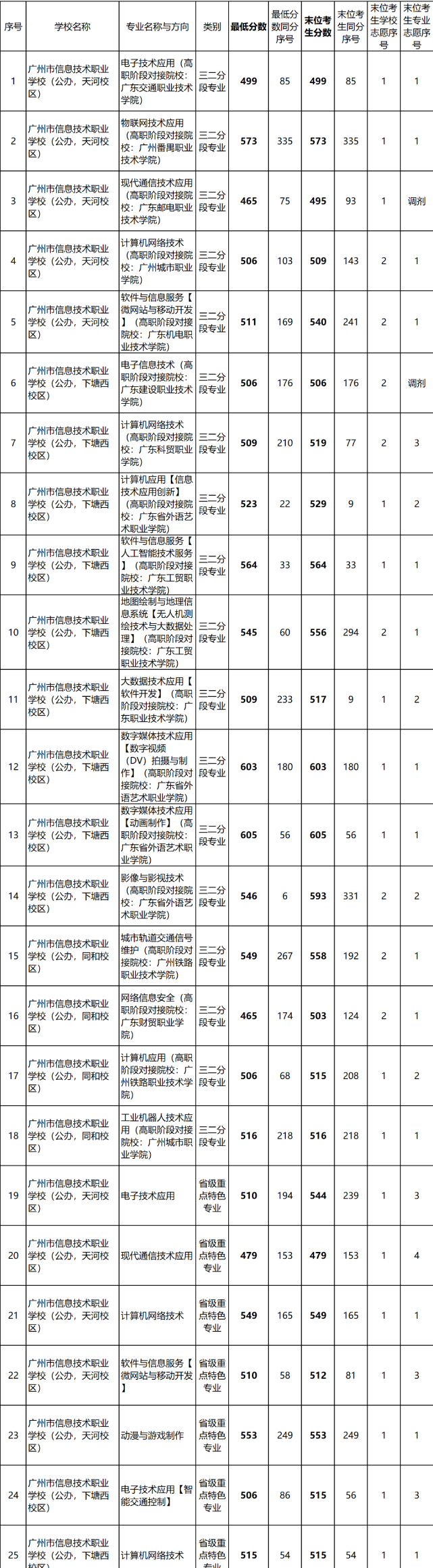 2023年廣東中職三二分段錄取分數線匯總