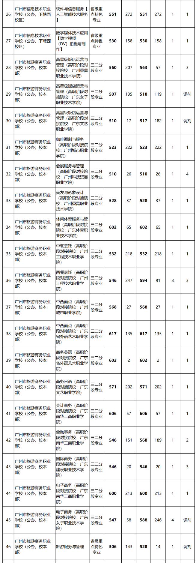 2023年廣東中職三二分段錄取分數線匯總