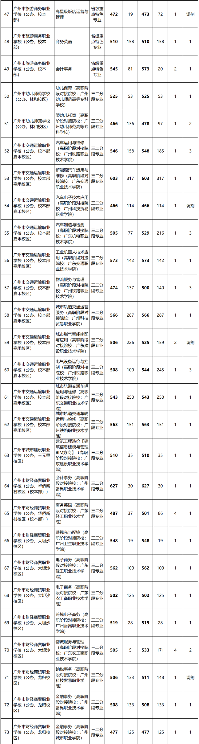 2023年廣東中職三二分段錄取分數線匯總
