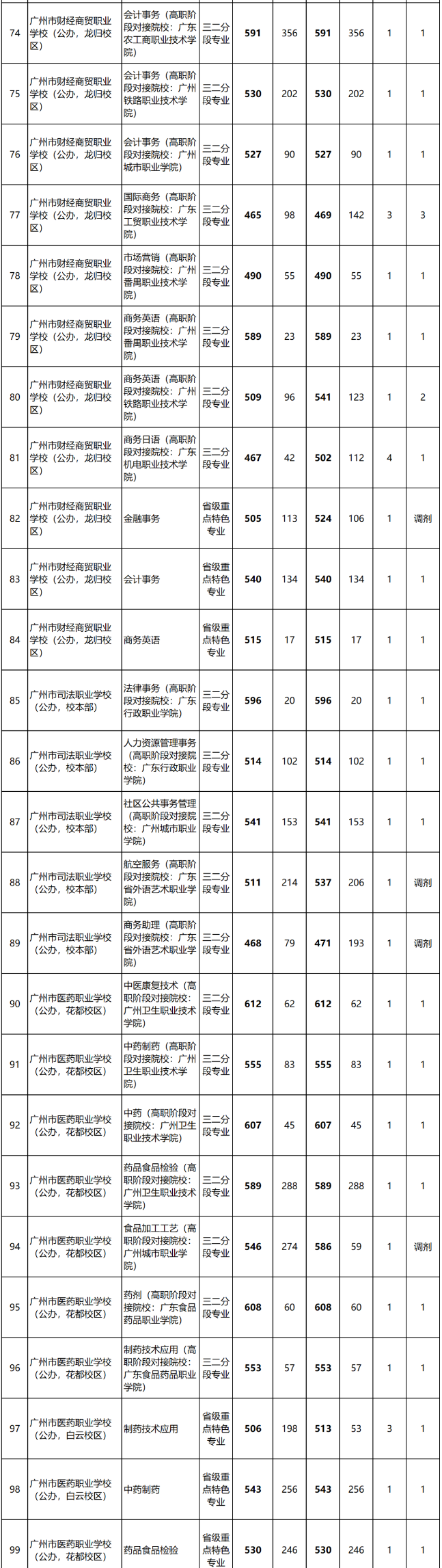 2023年廣東中職三二分段錄取分數線匯總