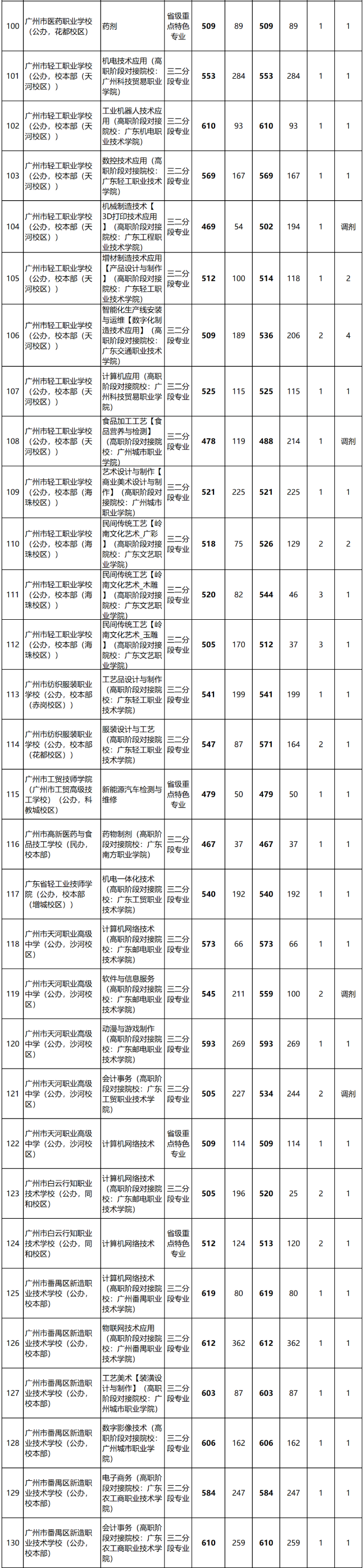 2023年廣東中職三二分段錄取分數線匯總