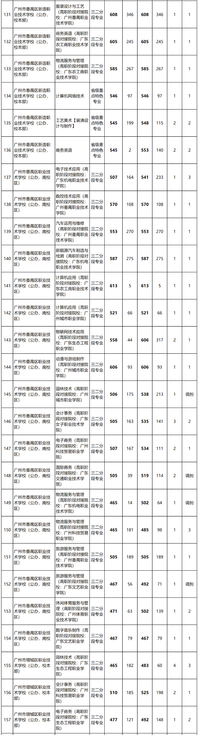 2023年廣東中職三二分段錄取分數線匯總