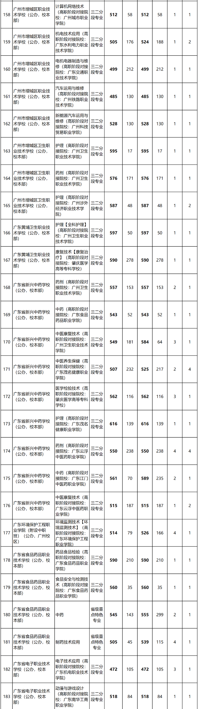 2023年廣東中職三二分段錄取分數線匯總