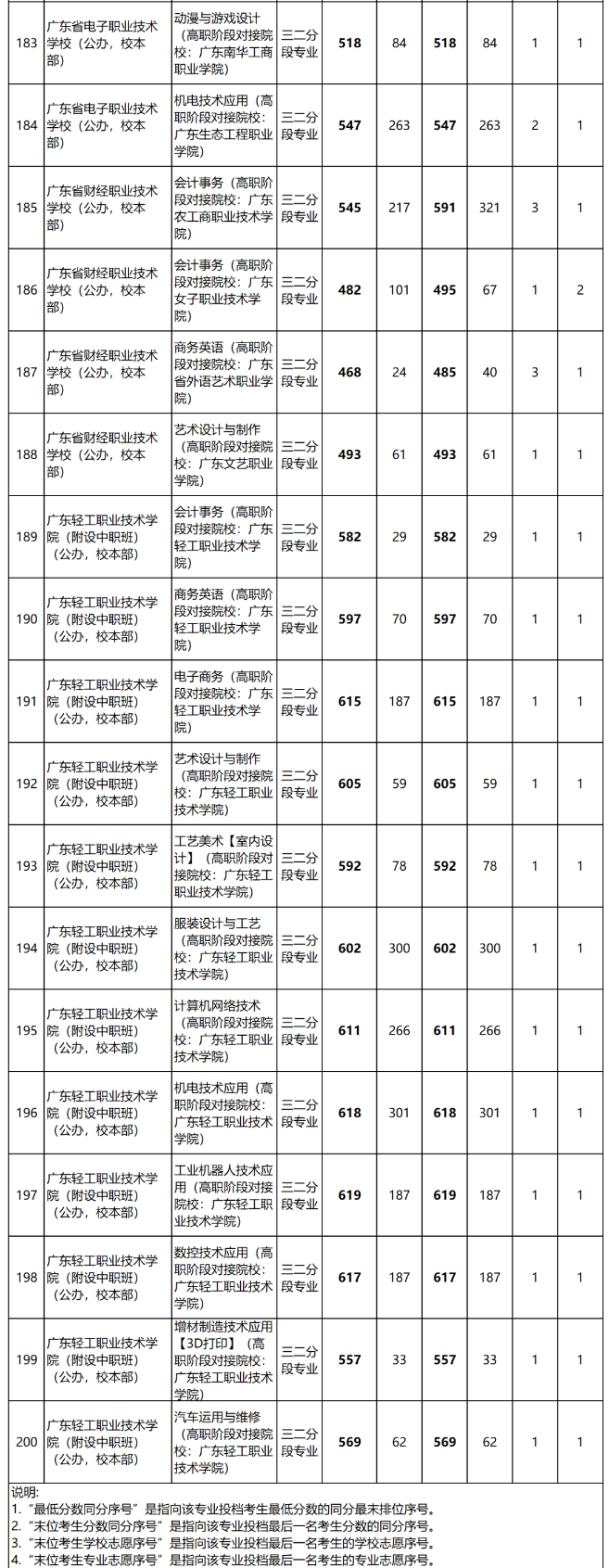 2023年廣東中職三二分段錄取分數線匯總