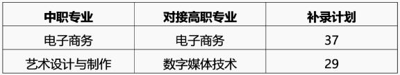 關于廣東交通職業技術學院中職教育部2023年中高職三二分段專業補錄的通知