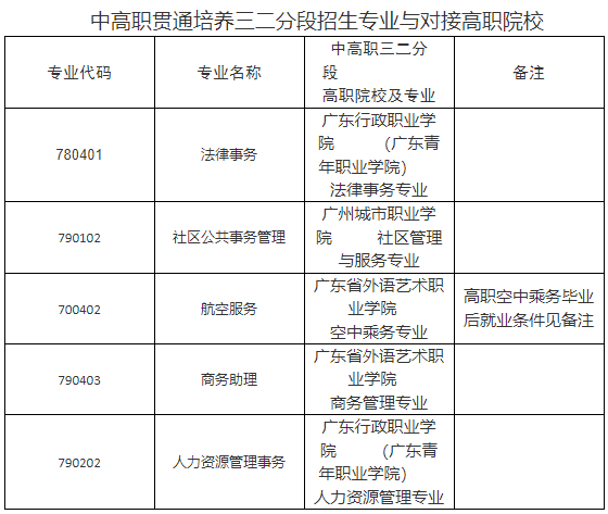 廣州市司法職業學校2023年招生計劃