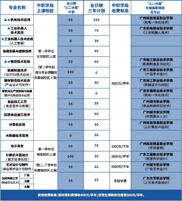 廣州市輕工職業(yè)學(xué)校2023年招生計(jì)劃
