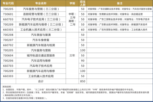 東莞市汽車技術學校2023年秋季招生計劃