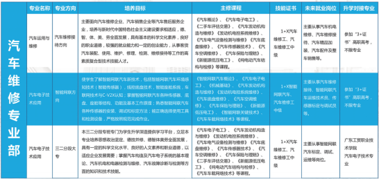 東莞市汽車技術學校汽車維修專業部怎么樣？有哪些專業？