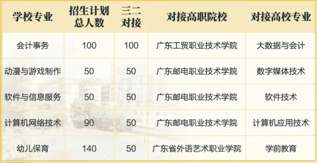 天河區唯一公辦國家級重點中職學校：廣州市天河職業高級中學2023年招生計劃來了！