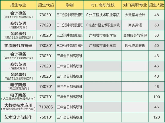 廣州市貿(mào)易職業(yè)高級(jí)中學(xué)2023年招生計(jì)劃