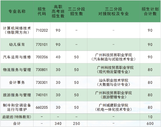 廣州市南沙區嶺東職業技術學校 2023年廣東中職招生簡章 廣東省中職招生專業