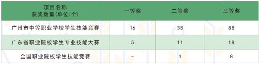 廣州市南沙區嶺東職業技術學校 廣東中專學歷提升 廣東省中專升本科