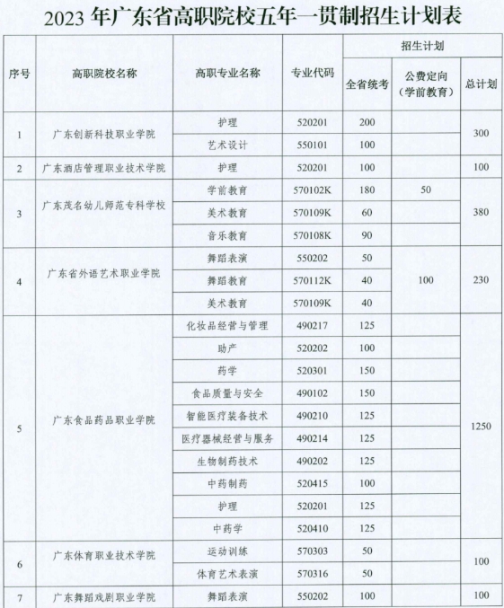 什么是五年一貫制？廣東五年一貫制招生學校有哪些？如何報讀？