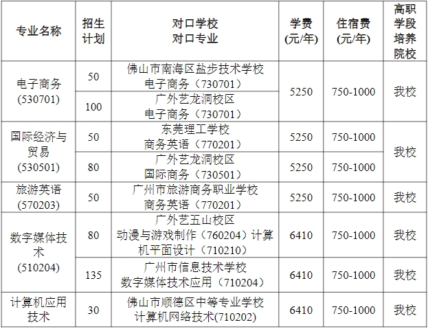 廣東省外語(yǔ)藝術(shù)職業(yè)學(xué)院2023年中高職三二分段招生計(jì)劃