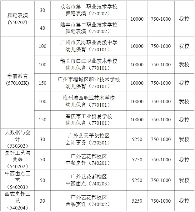 廣東省外語藝術(shù)職業(yè)學(xué)院 2023年廣東中職三二分段學(xué)校