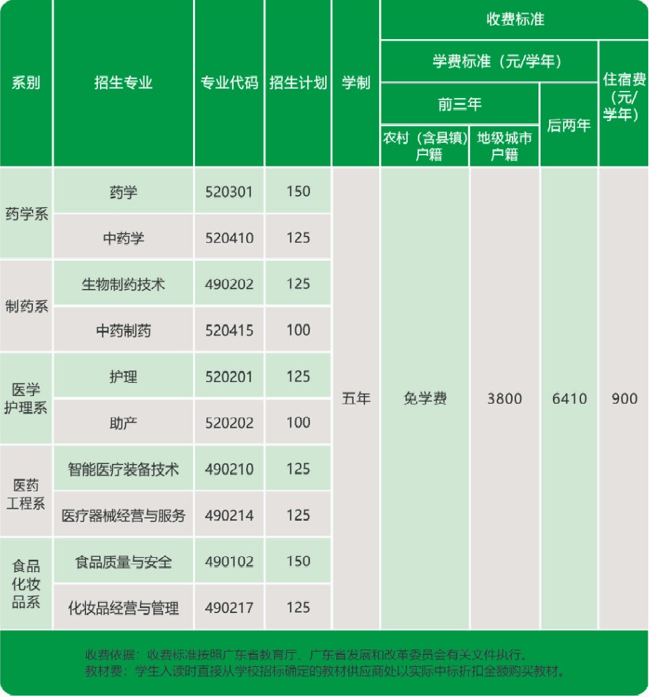 廣東食品藥品職業學院2023年五年一貫制招生計劃