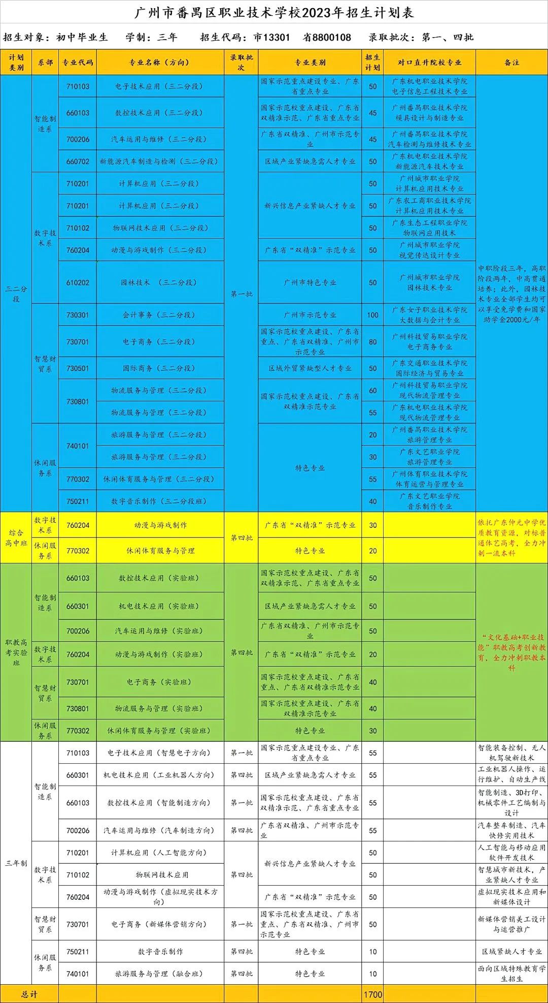 廣州市番禺區職業技術學校2023年招生計劃