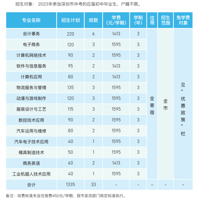 深圳市寶安職業(yè)技術學校2023年招生計劃